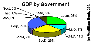 Aggregate GDP by government type