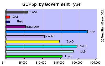 GDP pp by government type