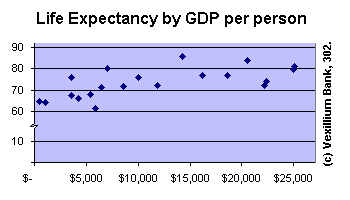 Life Expectancy by GDP per capita
