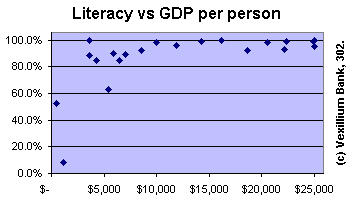 GDP pp vs Literacy