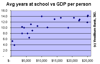 GDP pp vs school years