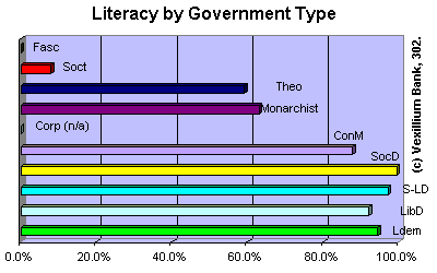 Literacy by government type