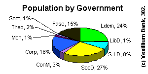 Aggregate population by government type