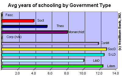 Average years of schooling by government type