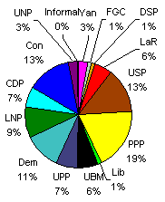 Final results of the election