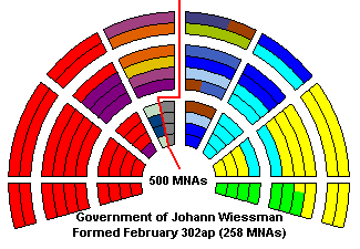 Current National Assembly and Government