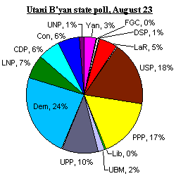Poll, Utani B'yan state, August 23