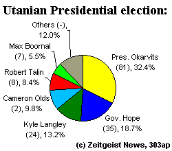 Percentage of national vote. The President needed 50% to avoid a run-off.