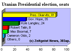Electoral seats per candidate. The seats are what determine the winners, not the popular vote.