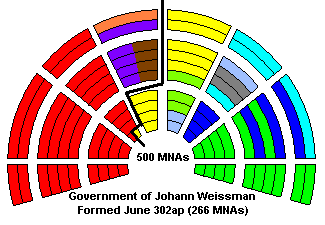 Current National Assembly and Government