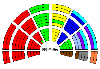 Current National Assembly in order from largest party to smallest