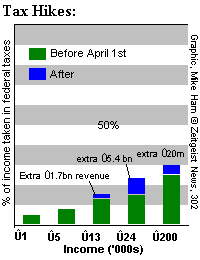 Increases in tax rates