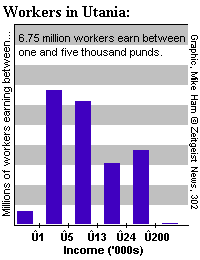 Workers and their wages in Utania