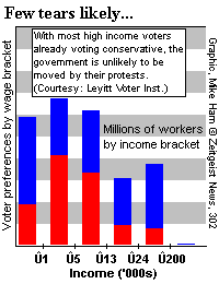 Income brackets and voter preferences