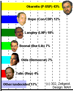 Results of latest poll
